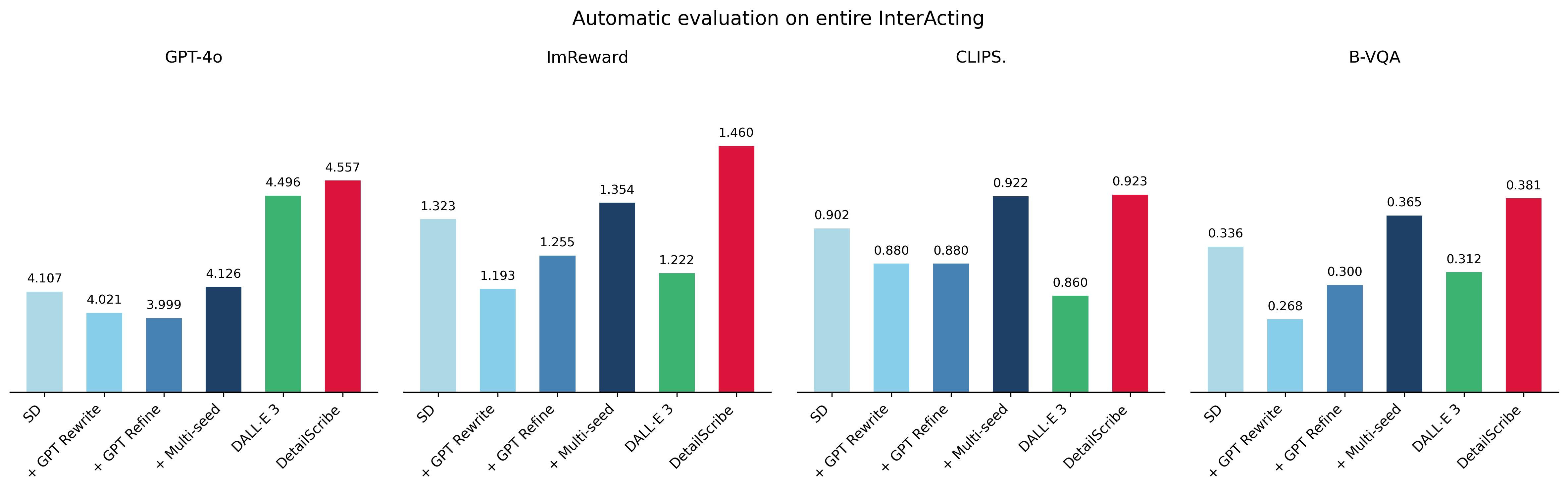 Automatic metrics